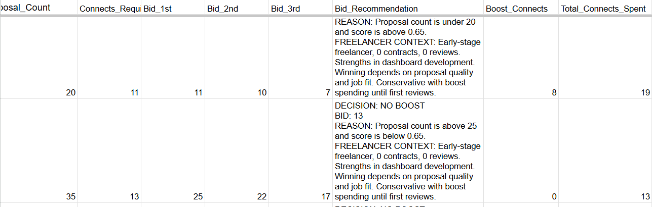 Bid boost recommendation output