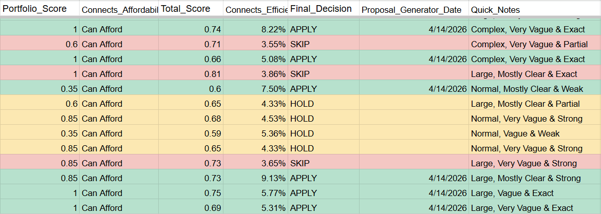Job scoring Final_Decision output showing APPLY, HOLD, and SKIP